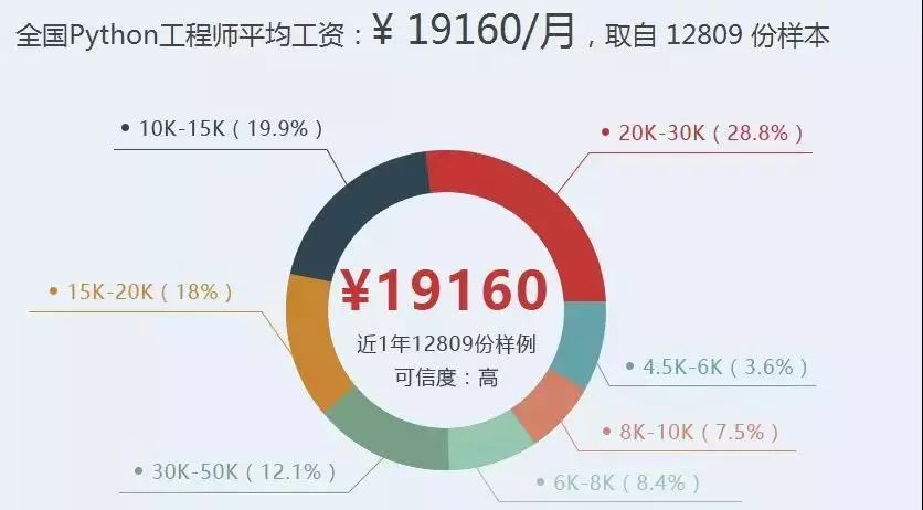  給力！用 Python 躺賺 2,000,000 人民幣！ 