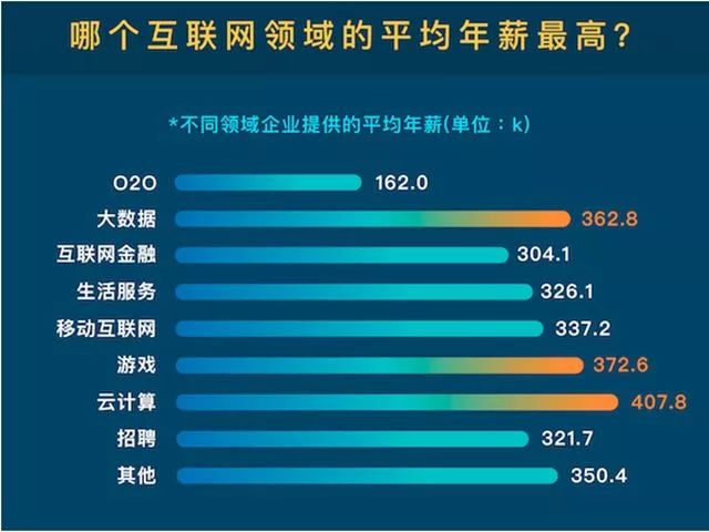  互聯(lián)網(wǎng)行業(yè)：缺人！高薪！前景好！ 