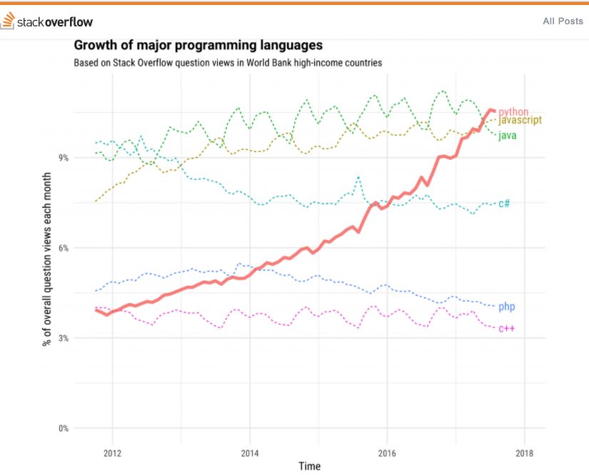 Python、Java、JavaScript 分別能掙多少錢？ 